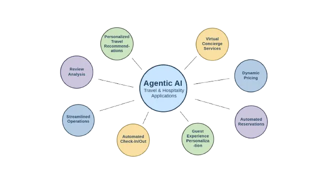 Agentic AI Use Cases