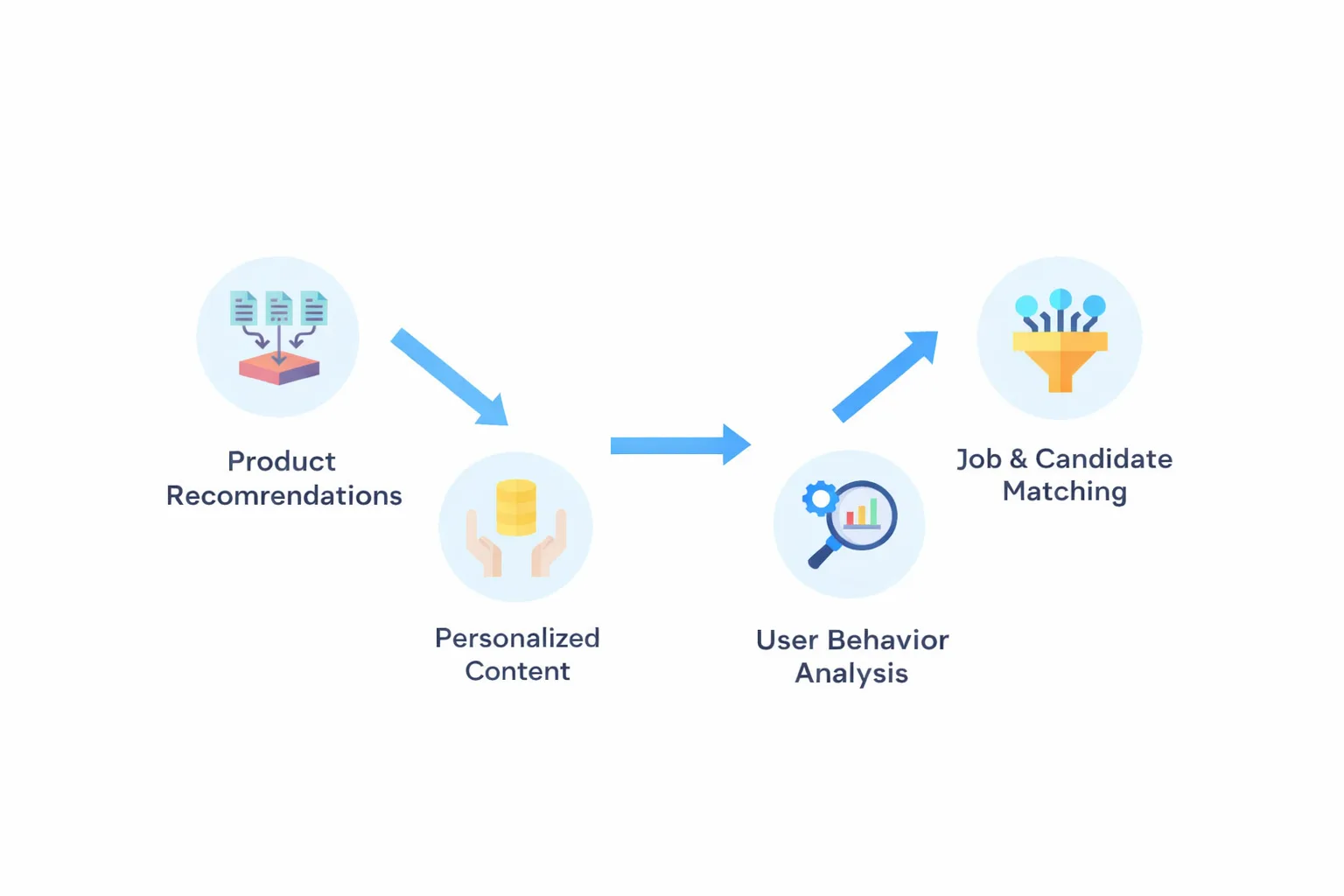 Recommendation Applications