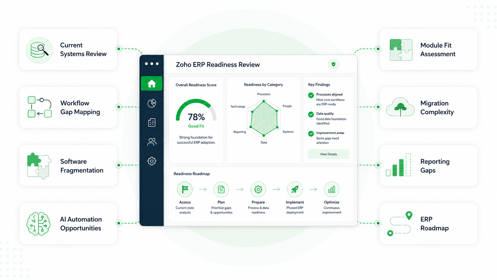 AI ERP readiness review and workflow assessment