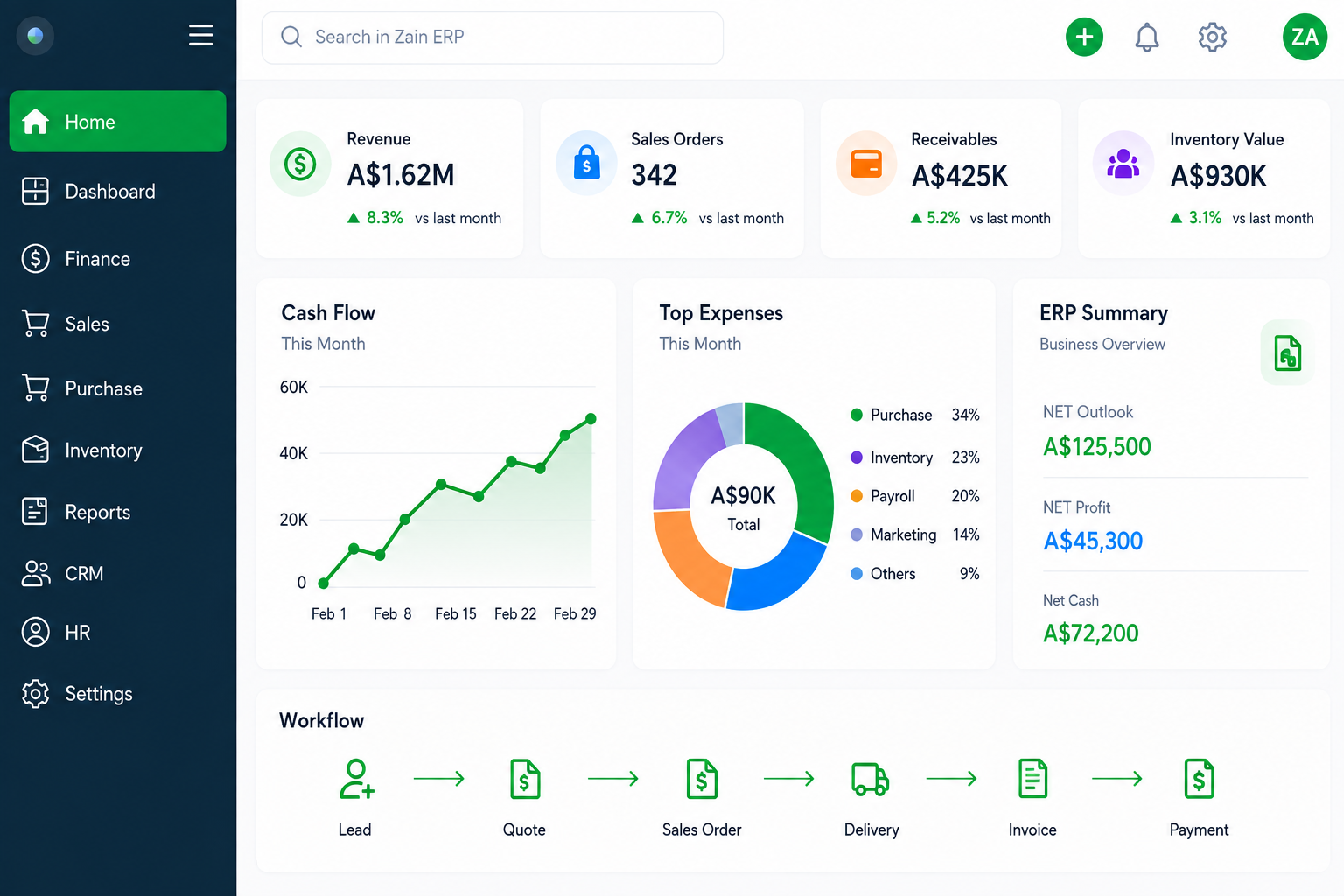 Connected Zoho ERP business analytics across finance, CRM, inventory, projects and automation